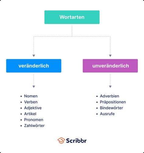 welche wortart ist so|so – Schreibung, Definition, Bedeutung, Etymologie, Synonyme。